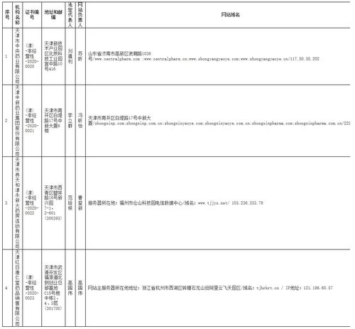 天津市互聯(lián)網(wǎng)藥品信息服務(wù)資格證書審批公告（2020年第2期）——信息技術(shù)咨詢服務(wù)類別分析